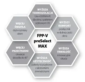 Okna FPP-V preSelect Max firmy FAKRO