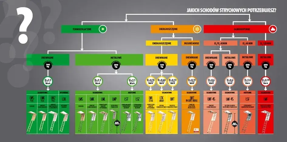  Jakich schodów strychowych potrzebujesz?